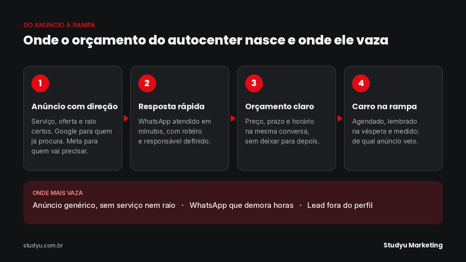 O caminho do orçamento no autocenter: anúncio com direção, resposta rápida, orçamento claro e carro na rampa, e onde ele mais vaza